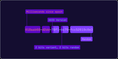 UUID V7, la première partie est un timestamp donc facilement triable